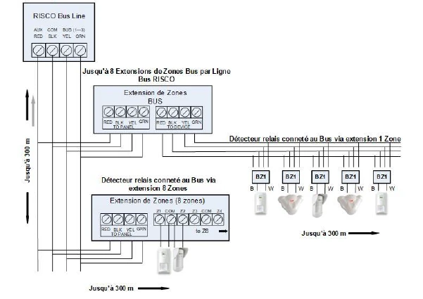 Câblage d'une centrale en BUS