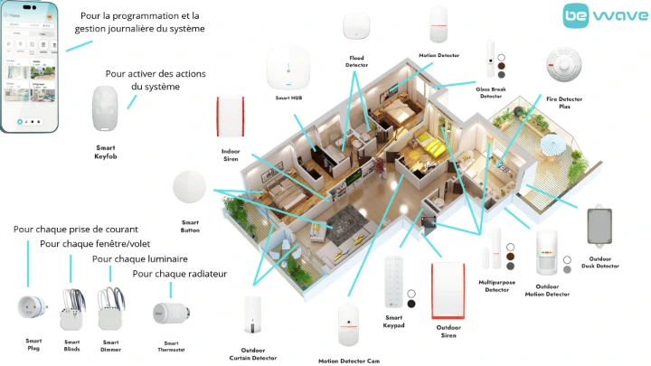 centrale sans fil, accessoires et besoins